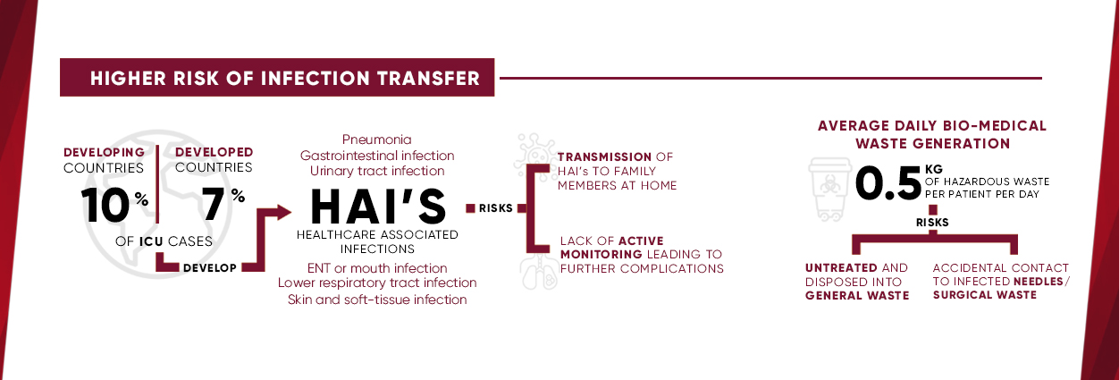 Risk-of-Infection